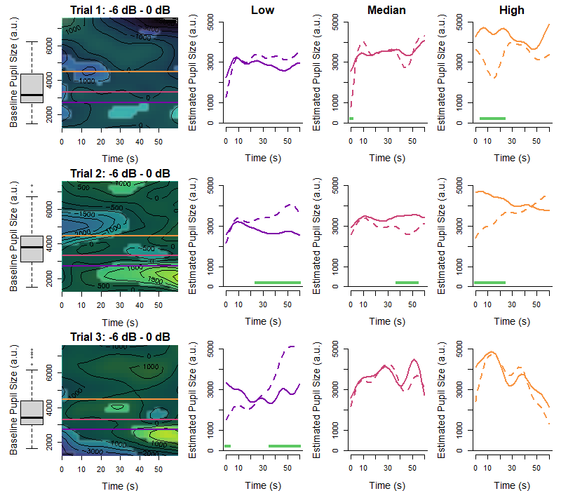 Results from Attention Mobilization as a Modulator of Listening Effort: Evidence from Pupillometry (Authors: Johns, M. A., Calloway, R. C., Karunathilake, I. M. D., Anderson, S. A., Simon, J. Z., and Kuchinsky, S. E.)