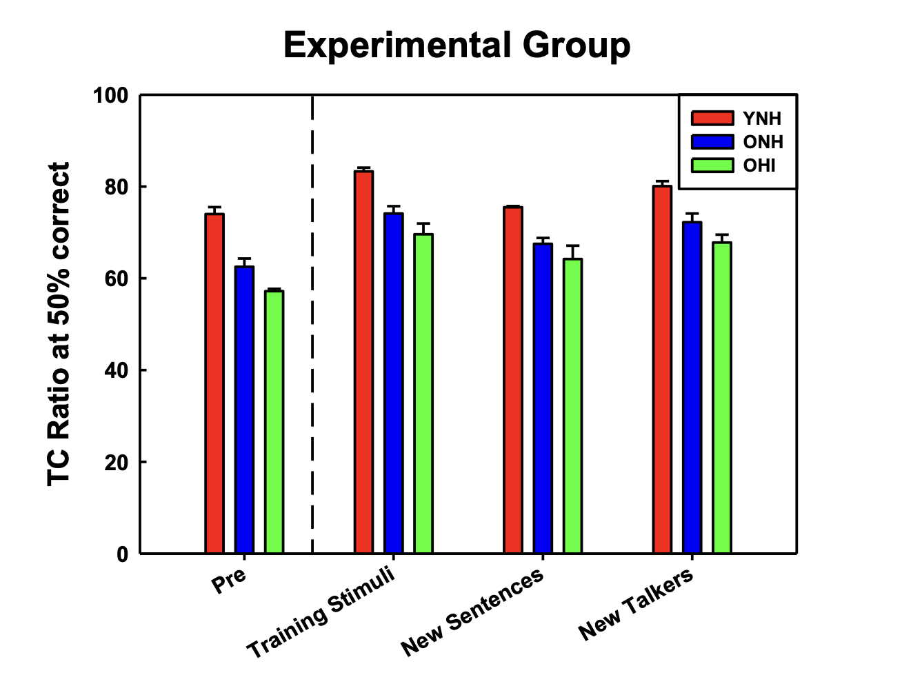 Average time compression ratio (speed of speech) are displayed at pre-test and at post-test for trained stimuli, novel sentences and novel talkers by young normal-hearing (YNH), older normal-hearing (ONH) and older hearing-impaired (OHI) listeners.  The measure of time-compression ratio indicates the speed at which listeners are able to follow the gist of the sentence.  A higher value is better performance.  