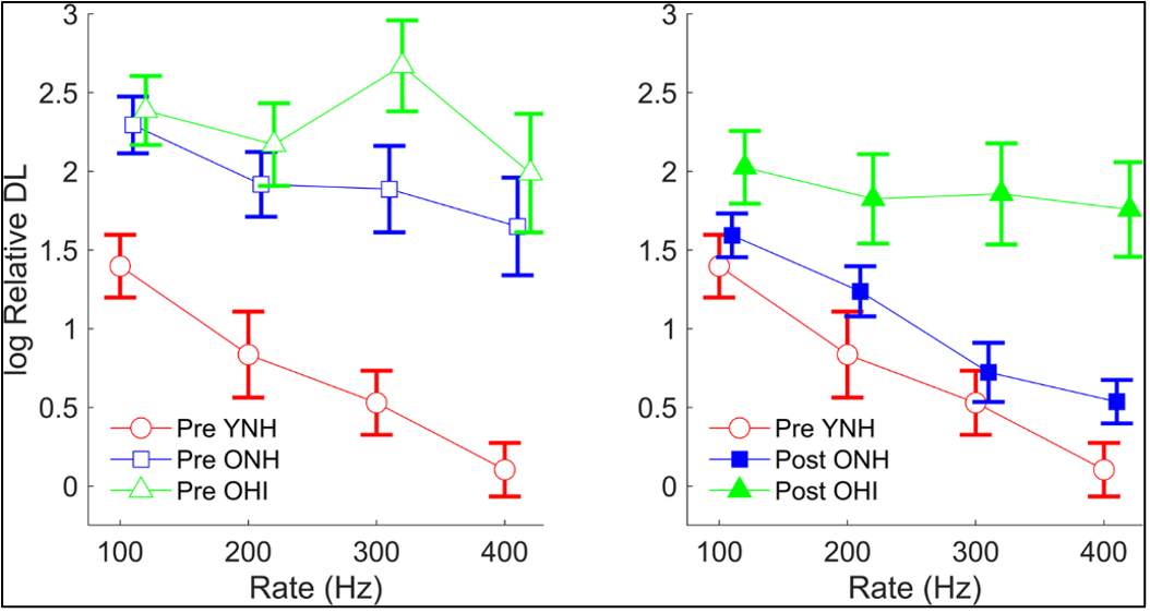 Average rate discrimination difference limens (DLs) are displayed from 100 to 400 Hz in young normal-hearing (YNH), older normal-hearing (ONH), and older hearing-impaired (OHI) listeners prior to training (Pre  – left panel) and after completion of training (Post – right panel).  There were significant improvements in performance (smaller DLs) in the experimental groups shown here, with performance of the ONH group at post-test equivalent to the performance of the YNH group at pre-test.   